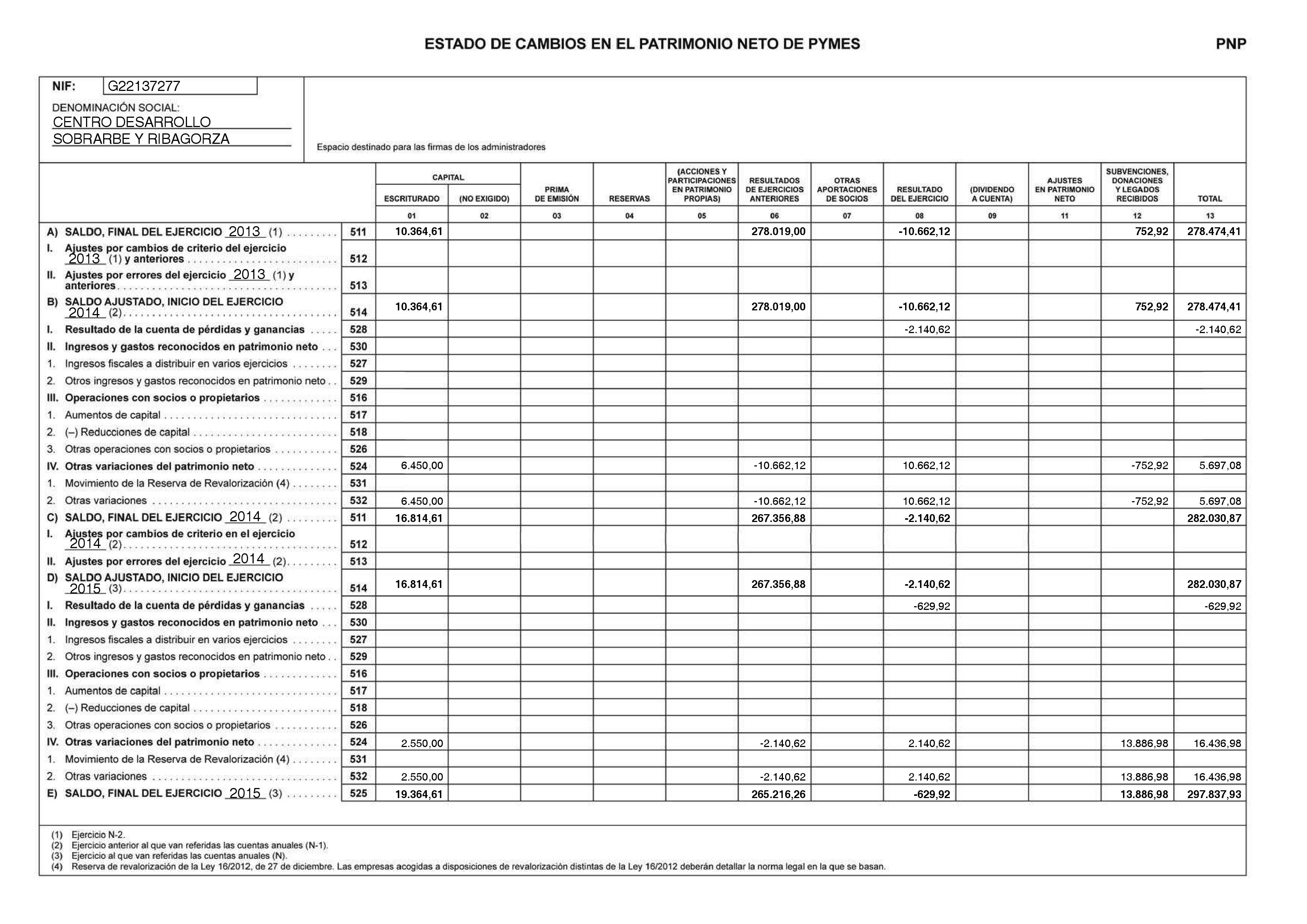 Estado Patrimonio Neto 2016 | cedesor balance p 233 rdidas y ganancias y estado de Estado Patrimonio Neto 2016 | cedesor balance p 233 rdidas y ganancias y estado de